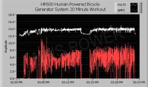 Exercise Bike DC Generator Dynamo with Rubber polyeurethane Drive Roller (0 to 40V DC)