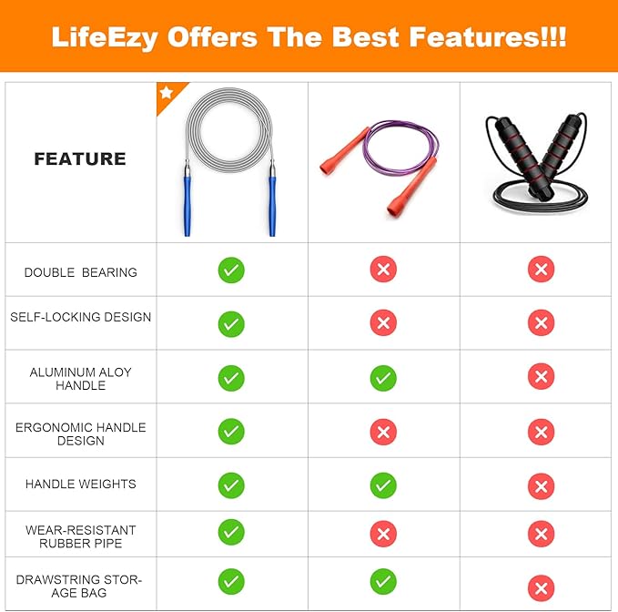 Jump Rope, High Speed Weighted Jump Rope - Premium Quality Tangle-Free - Self-Locking Screw-Free Design - Jump Ropes for Fitness - Skipping Rope for Workout Fitness, Crossfit & Home Exercises