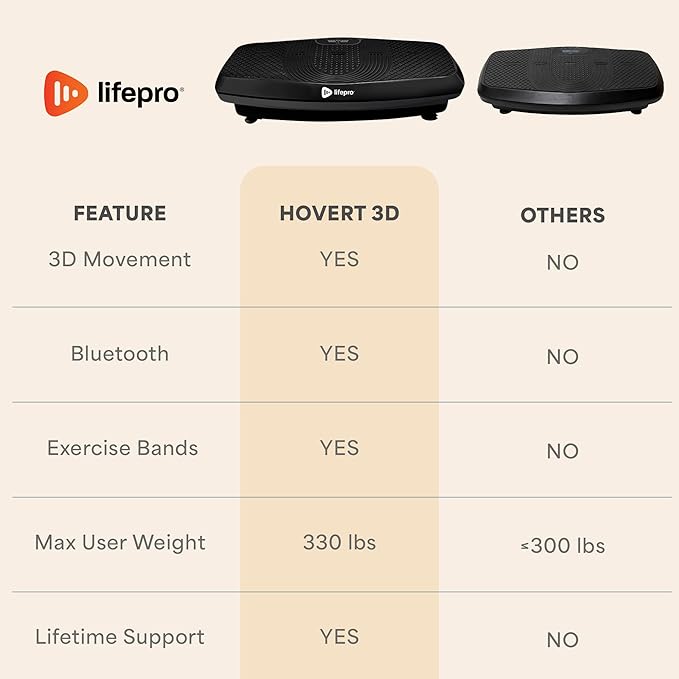 Lifepro Hovert 3D Heavy Duty Vibration Plate Machine – Sturdy Dual Motor Platform with Lateral & 3D Motion – Full Body Workout for Strength, Balance, Recovery & Circulation