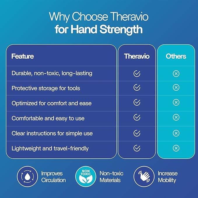 Theravio Pro Hand Therapy Kit with Grip Strength Trainer, Finger Strengthener, Hand Exercise balls For Arthritis, Hand Exerciser For Carpal Tunnel, Hand Gripper Strengthener For Physical Therapy